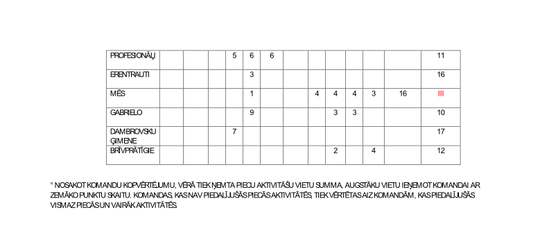 rezultati www.realspiedzivojums.lv 2